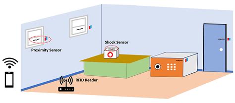 rfid shock sensor|Security monitoring system uses RFID tags .